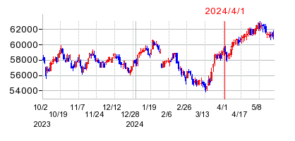 2024年4月1日 12:08前後のの株価チャート